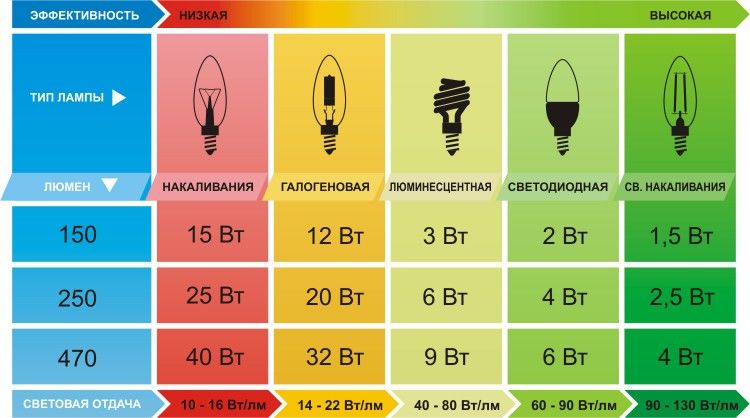 Как сделать светодиодную лампу своими руками?