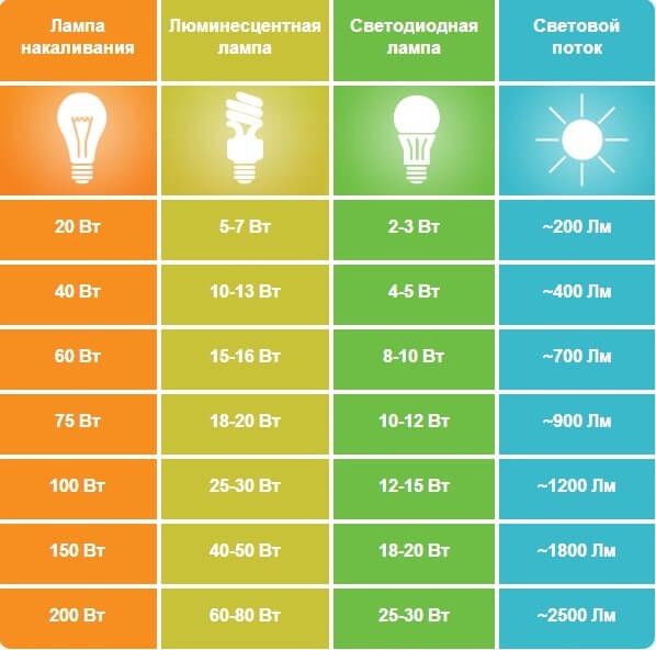 Правила просчета светодиодной системы освещения