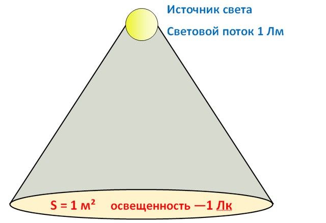 Пример и подробное решение расчета числа led светильников