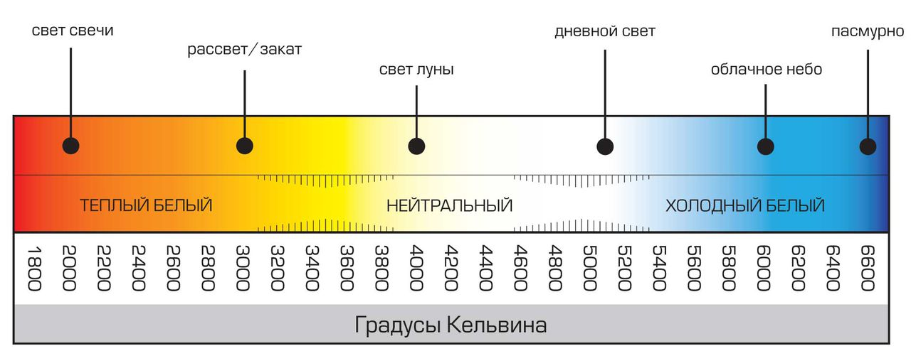 Цветовая температура и индекс цветопередачи led светильников