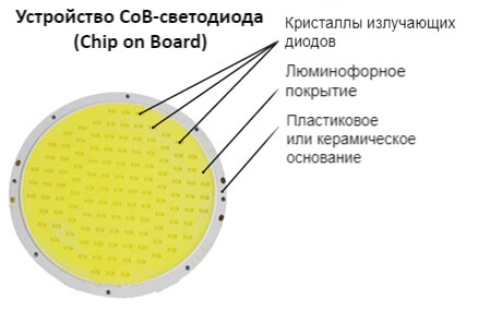 Линзы для светодиодов, характеристики, типы, выбор